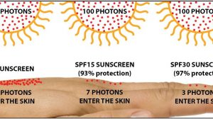 Lindungi kulitmu dari sinar matahari dengan SPF